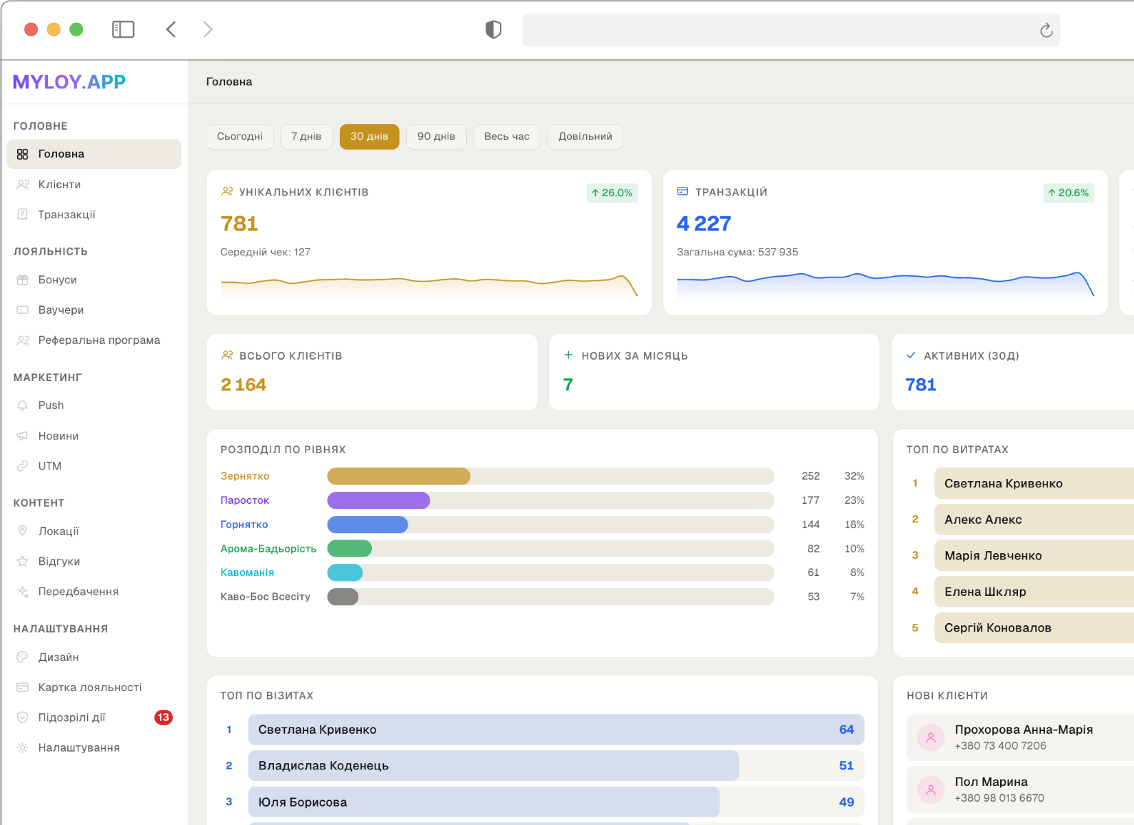 Адмін-панель керування програмою лояльності — аналітика та автоматизація